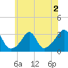 Jamestown tide chart for Thursday, July 2, 2026
