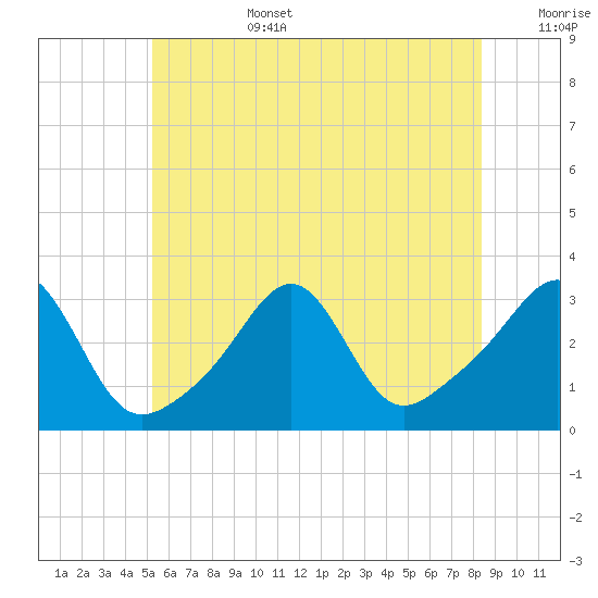 Jamestown tide chart for Saturday, July 4, 2026