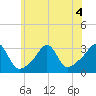 Jamestown tide chart for Saturday, July 4, 2026