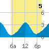 Jamestown tide chart for Sunday, July 5, 2026