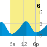Jamestown tide chart for Monday, July 6, 2026