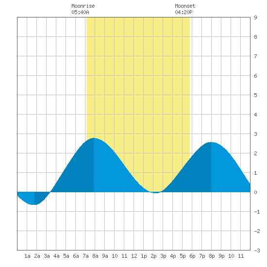 West Palm Beach Canal tide chart for Monday, January 11, 2021