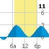 West Palm Beach Canal tide chart for Monday, January 11, 2021