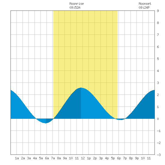 West Palm Beach Canal tide chart for Saturday, January 16, 2021