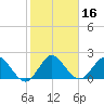 West Palm Beach Canal tide chart for Saturday, January 16, 2021