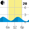 West Palm Beach Canal tide chart for Wednesday, January 20, 2021
