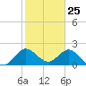 West Palm Beach Canal tide chart for Monday, January 25, 2021