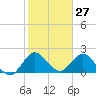 West Palm Beach Canal tide chart for Wednesday, January 27, 2021