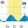 West Palm Beach Canal tide chart for Thursday, January 28, 2021