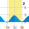 West Palm Beach Canal tide chart for Saturday, January 2, 2021