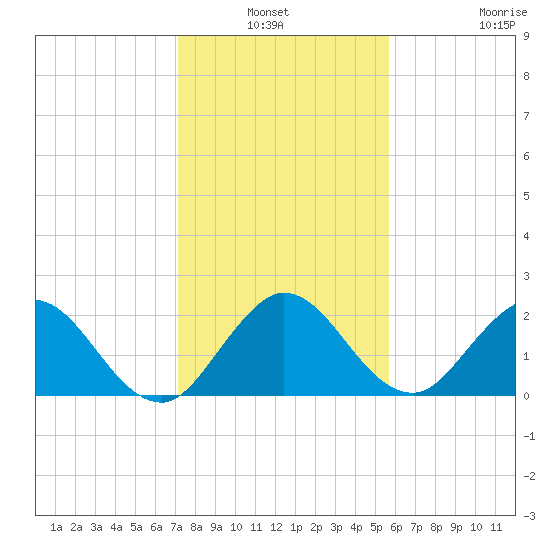 West Palm Beach Canal tide chart for Sunday, January 3, 2021