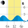 West Palm Beach Canal tide chart for Wednesday, January 6, 2021