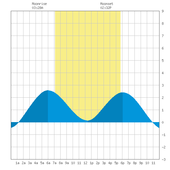 West Palm Beach Canal tide chart for Saturday, January 9, 2021