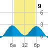 West Palm Beach Canal tide chart for Saturday, January 9, 2021
