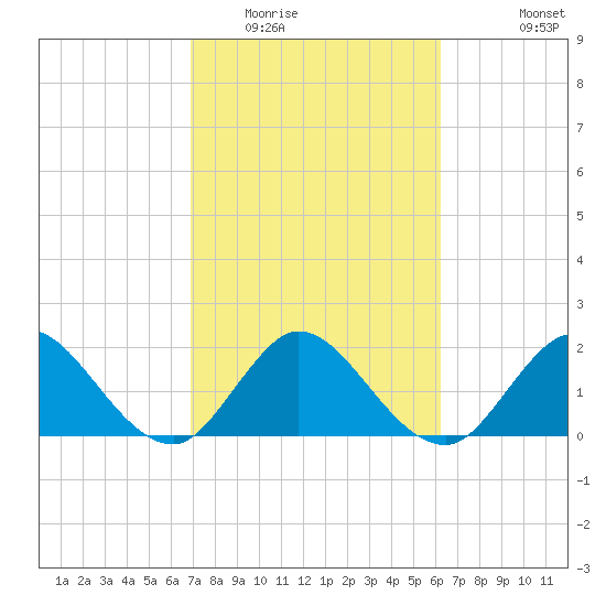 West Palm Beach Canal tide chart for Monday, February 15, 2021