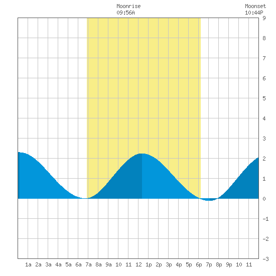 West Palm Beach Canal tide chart for Tuesday, February 16, 2021