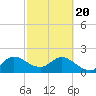 West Palm Beach Canal tide chart for Saturday, February 20, 2021
