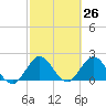 West Palm Beach Canal tide chart for Friday, February 26, 2021