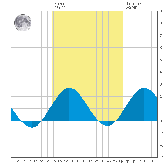 West Palm Beach Canal tide chart for Saturday, February 27, 2021