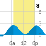 West Palm Beach Canal tide chart for Monday, February 8, 2021