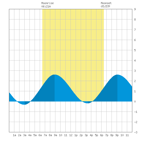 West Palm Beach Canal tide chart for Friday, March 12, 2021