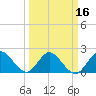 West Palm Beach Canal tide chart for Tuesday, March 16, 2021
