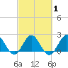 West Palm Beach Canal tide chart for Monday, March 1, 2021