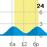West Palm Beach Canal tide chart for Wednesday, March 24, 2021
