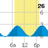 West Palm Beach Canal tide chart for Friday, March 26, 2021