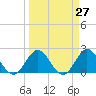 West Palm Beach Canal tide chart for Saturday, March 27, 2021