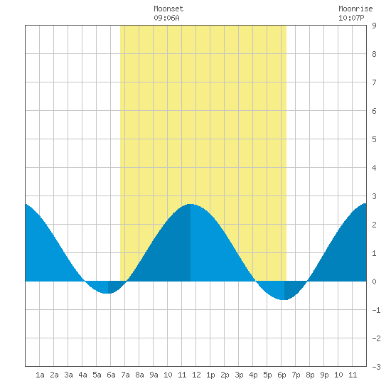 West Palm Beach Canal tide chart for Tuesday, March 2, 2021