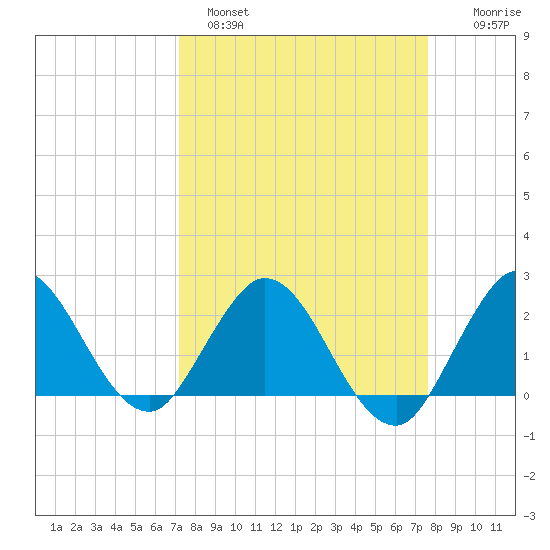 West Palm Beach Canal tide chart for Tuesday, March 30, 2021
