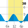West Palm Beach Canal tide chart for Tuesday, March 30, 2021