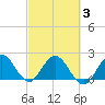 West Palm Beach Canal tide chart for Wednesday, March 3, 2021