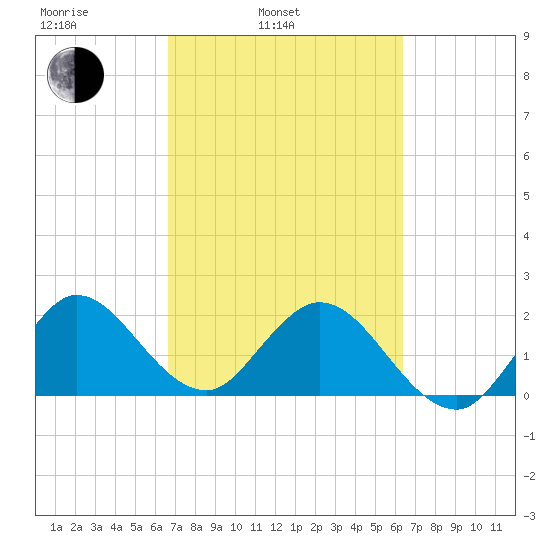 West Palm Beach Canal tide chart for Friday, March 5, 2021