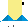 West Palm Beach Canal tide chart for Tuesday, March 9, 2021