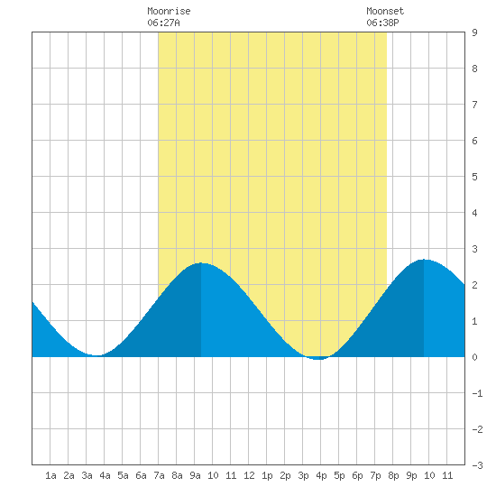 West Palm Beach Canal tide chart for Saturday, April 10, 2021