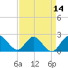 West Palm Beach Canal tide chart for Wednesday, April 14, 2021