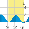 West Palm Beach Canal tide chart for Thursday, April 1, 2021