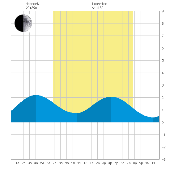 West Palm Beach Canal tide chart for Tuesday, April 20, 2021