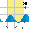 West Palm Beach Canal tide chart for Sunday, April 25, 2021