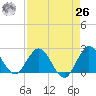 West Palm Beach Canal tide chart for Monday, April 26, 2021