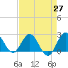 West Palm Beach Canal tide chart for Tuesday, April 27, 2021