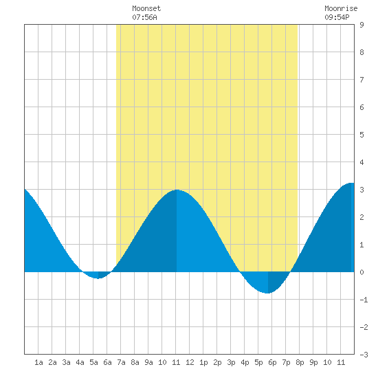 West Palm Beach Canal tide chart for Wednesday, April 28, 2021