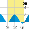 West Palm Beach Canal tide chart for Thursday, April 29, 2021