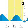 West Palm Beach Canal tide chart for Friday, April 2, 2021