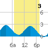 West Palm Beach Canal tide chart for Saturday, April 3, 2021