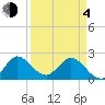 West Palm Beach Canal tide chart for Sunday, April 4, 2021