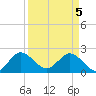 West Palm Beach Canal tide chart for Monday, April 5, 2021