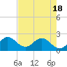 West Palm Beach Canal tide chart for Tuesday, May 18, 2021